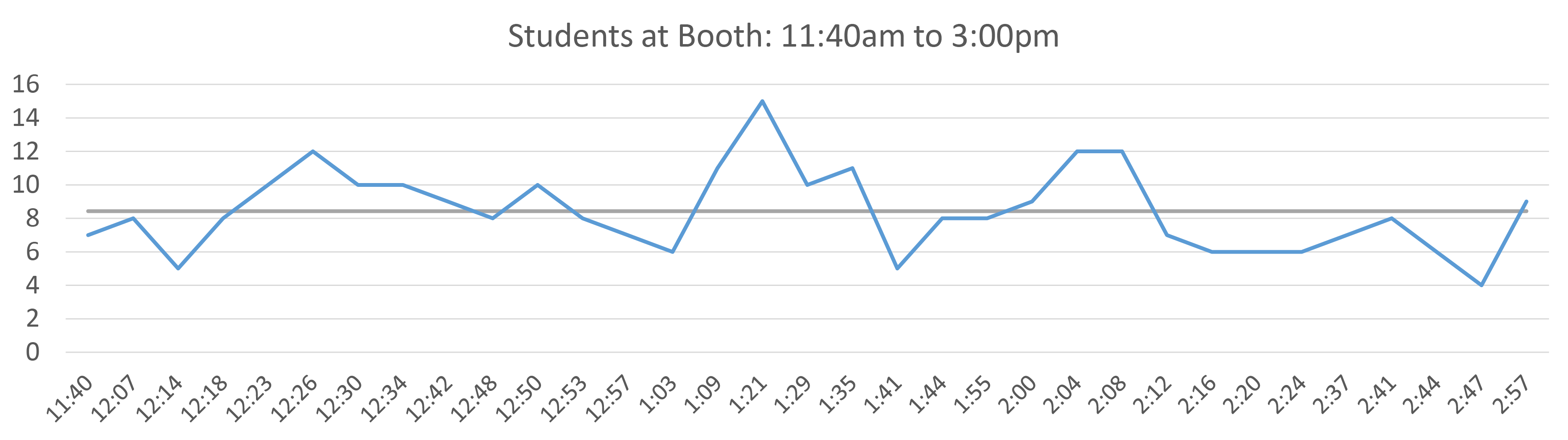 students at booth over time