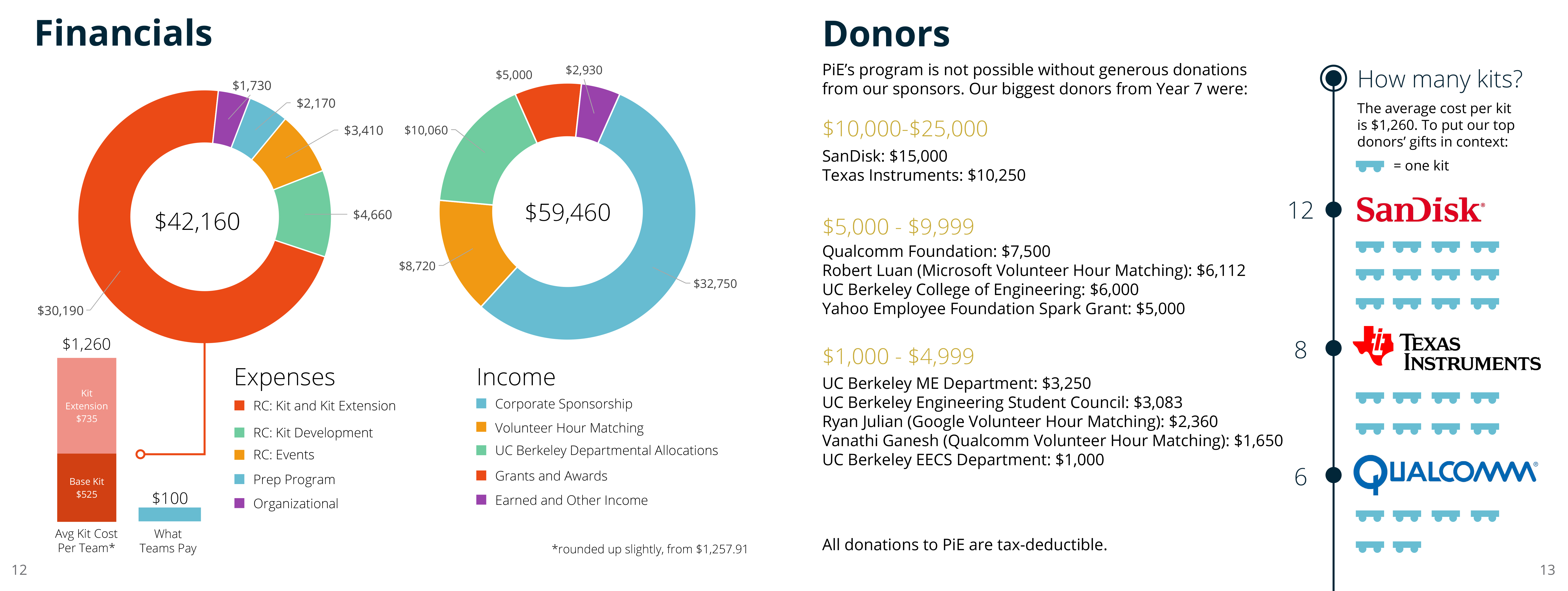 redesigned PiE report  finances page